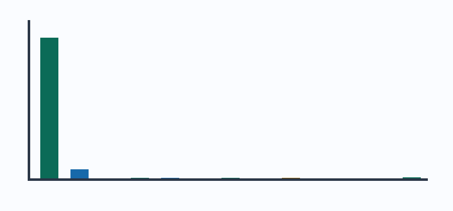Token length distribution