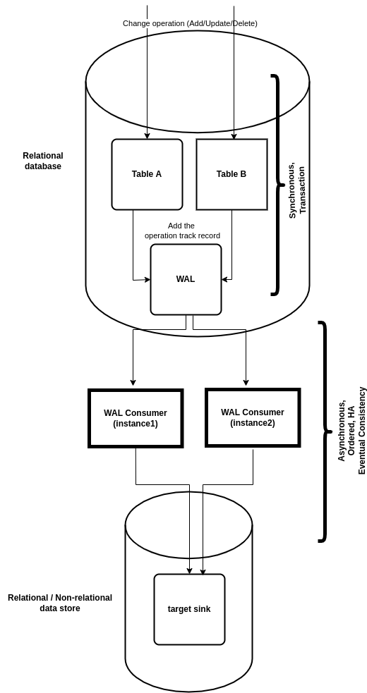 wal-consumer-flow