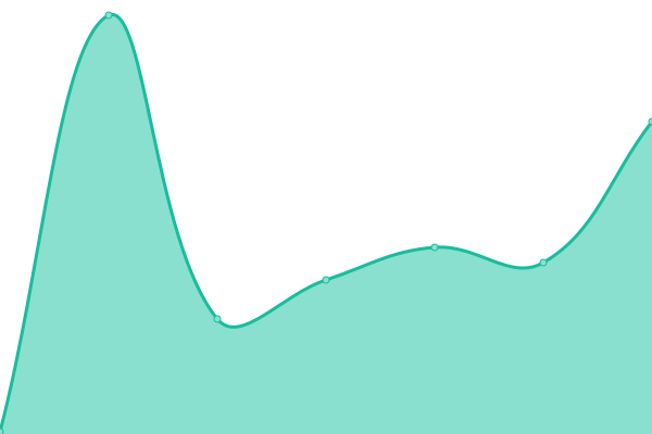 Response time graph