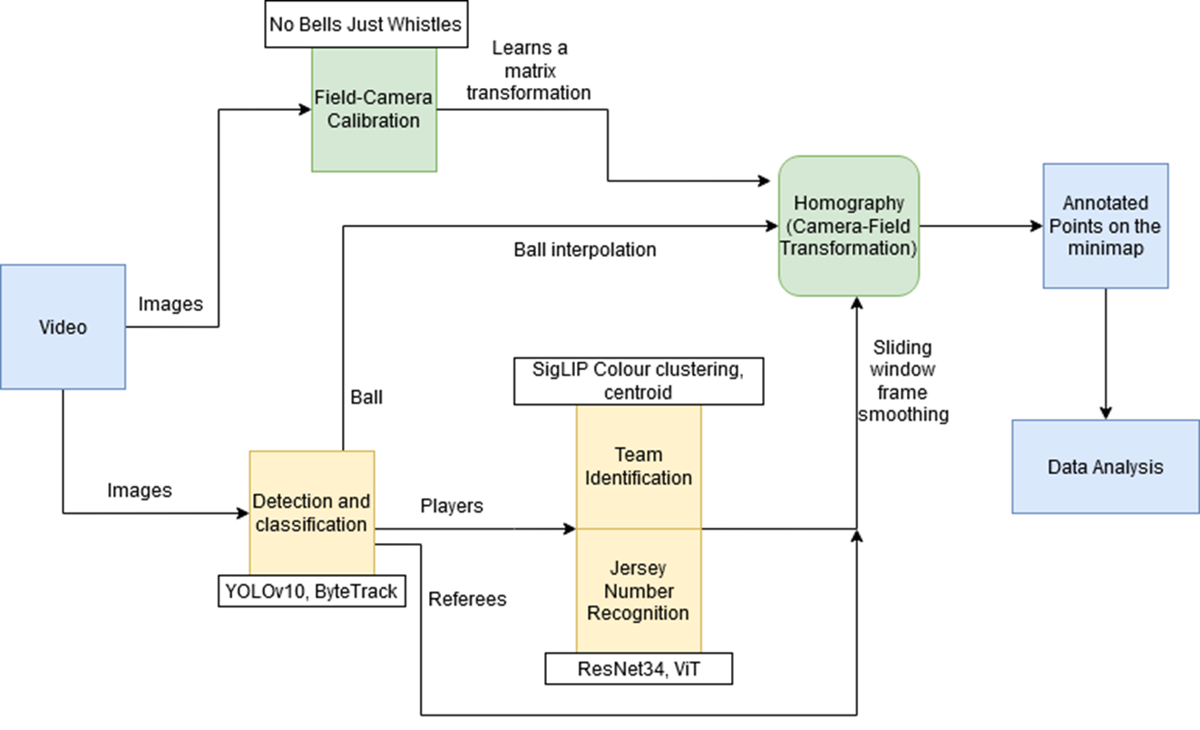SoccArt pipeline architecture diagram