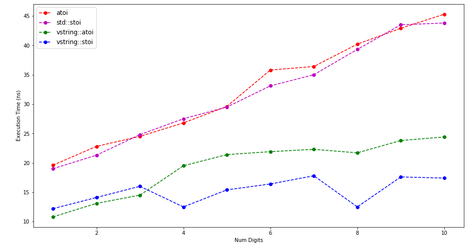 Stoi Benchmarks