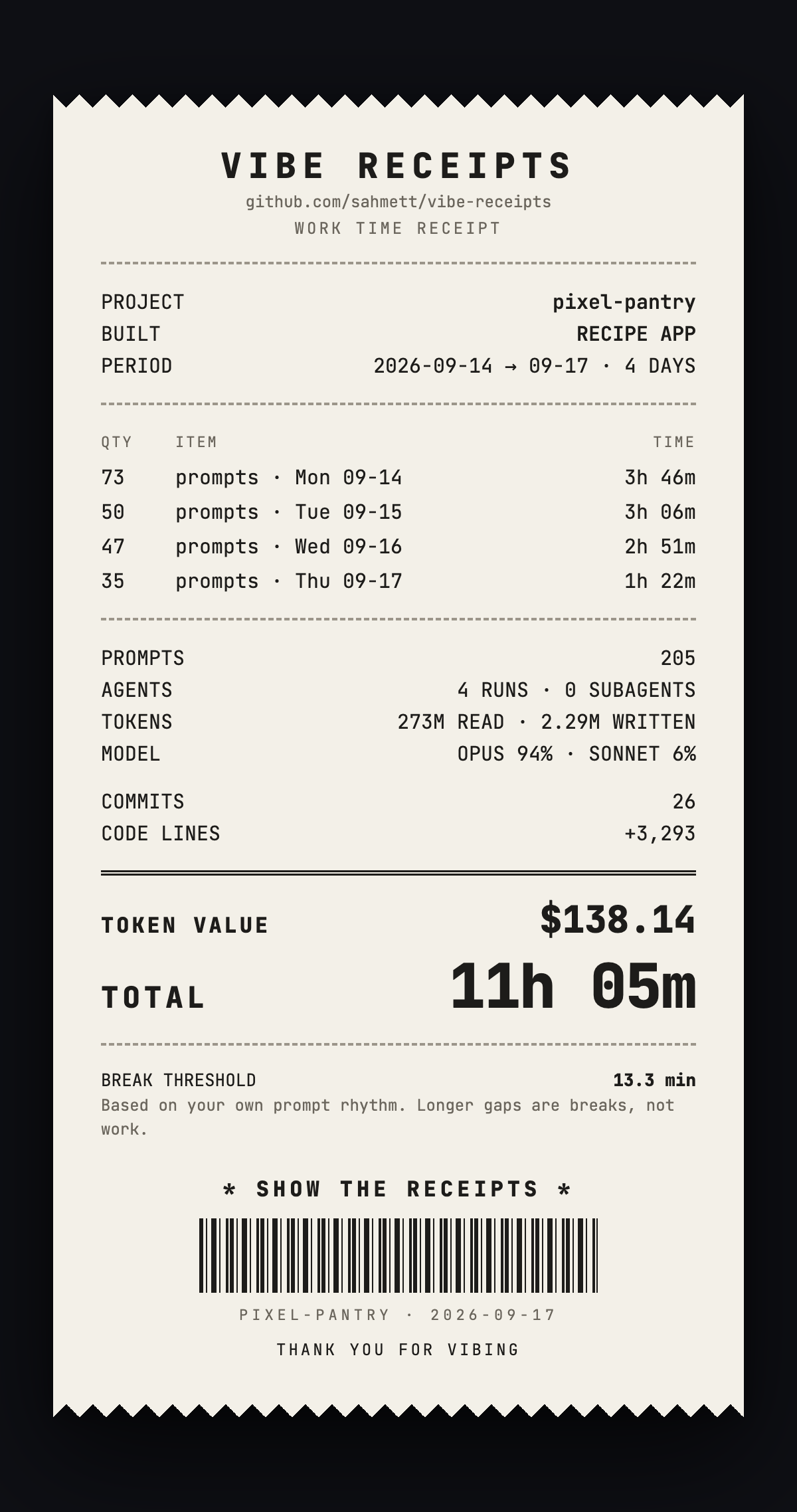 A vibe-receipts receipt: 11h 05m total, $138.14 token value