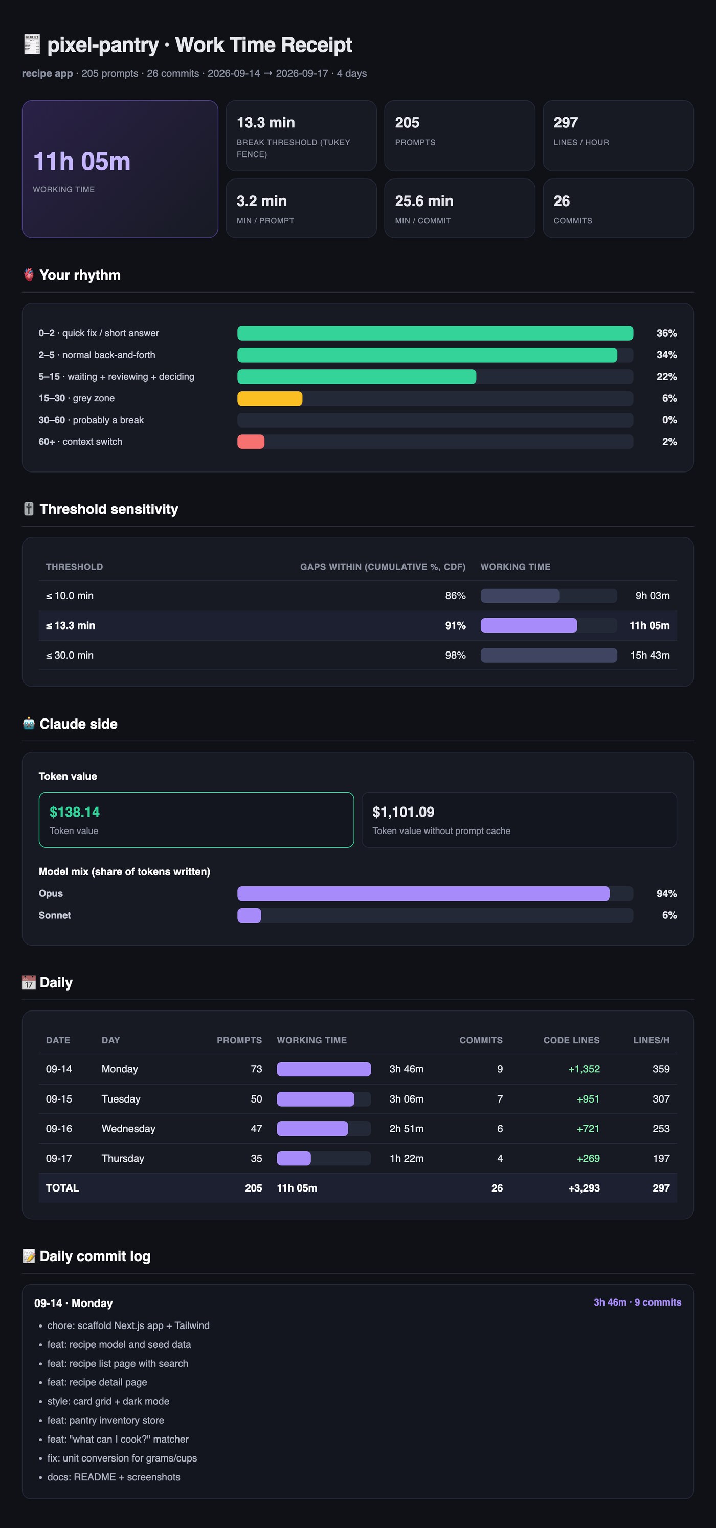 Highlights of the vibe-receipts HTML report: working time, gap rhythm, threshold sensitivity, token value, model mix, daily table and a day of the commit log