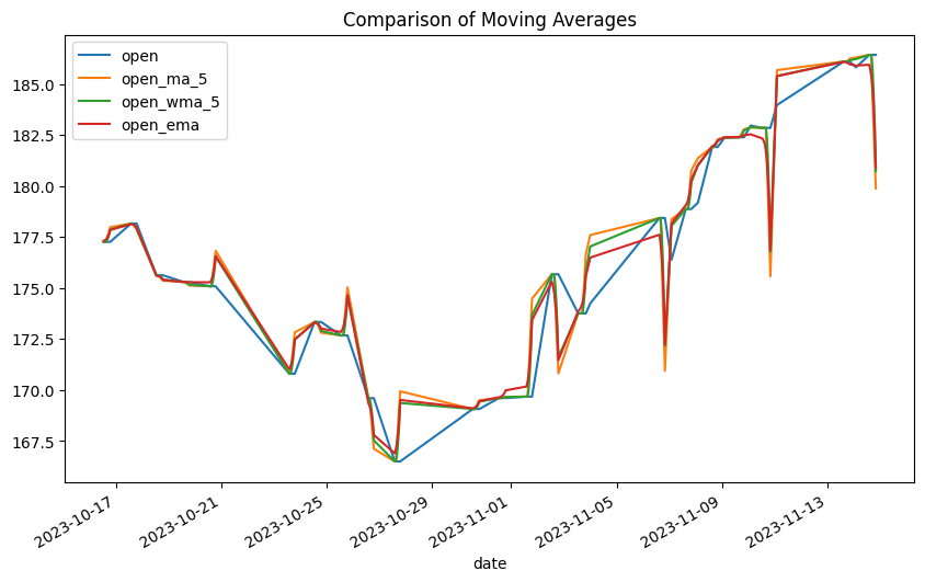 moving averages