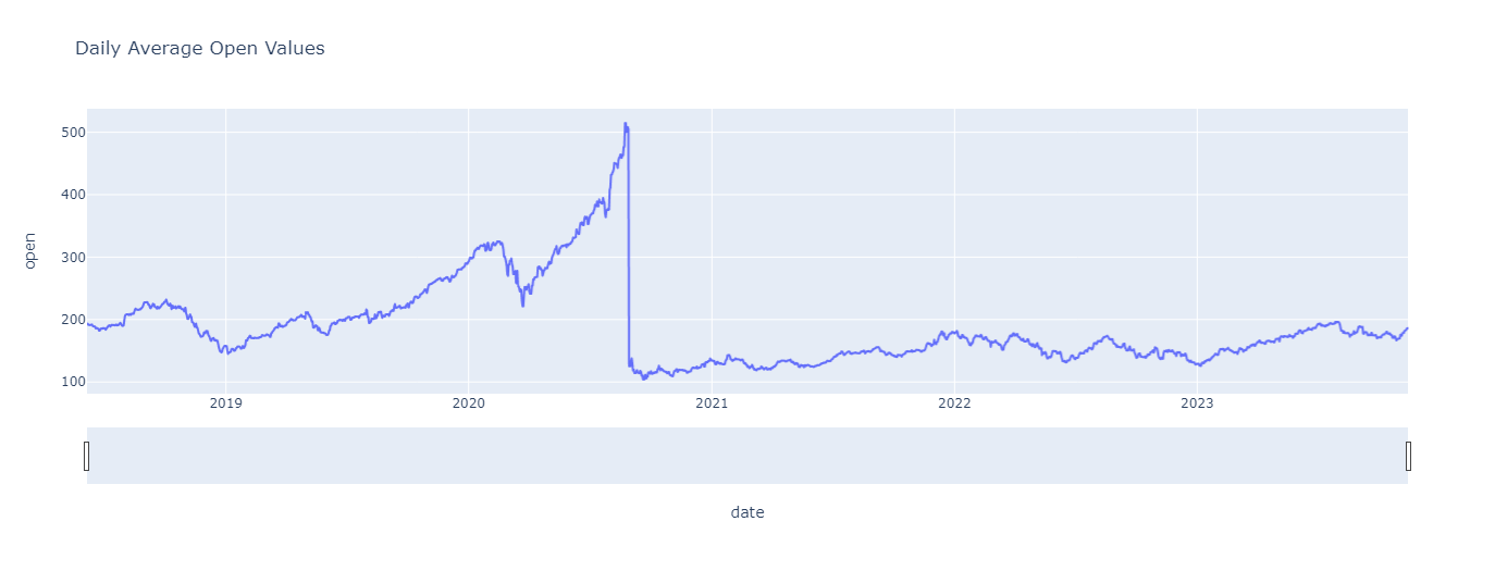 Stock prices