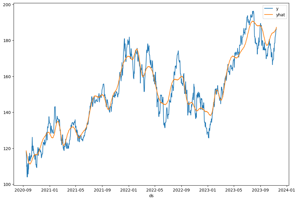 Prophet forecasting