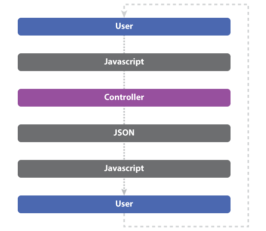 Angular and Rails