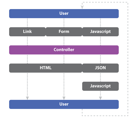 Typical Rails