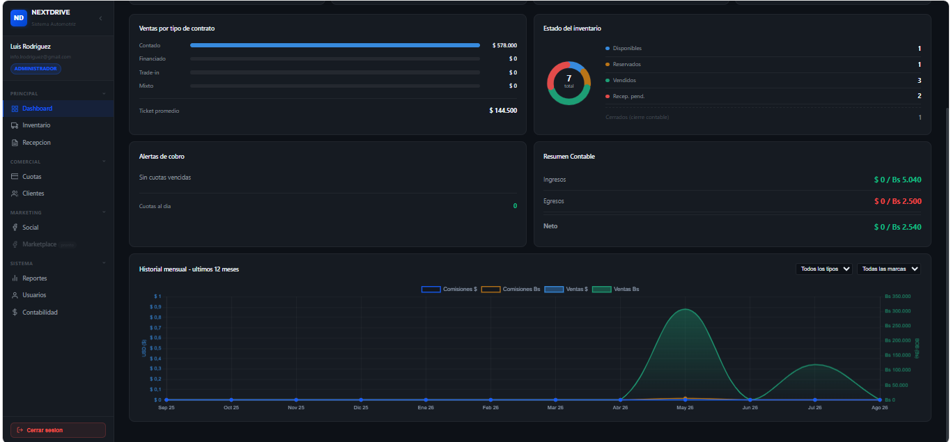 Dashboard de NextDrive