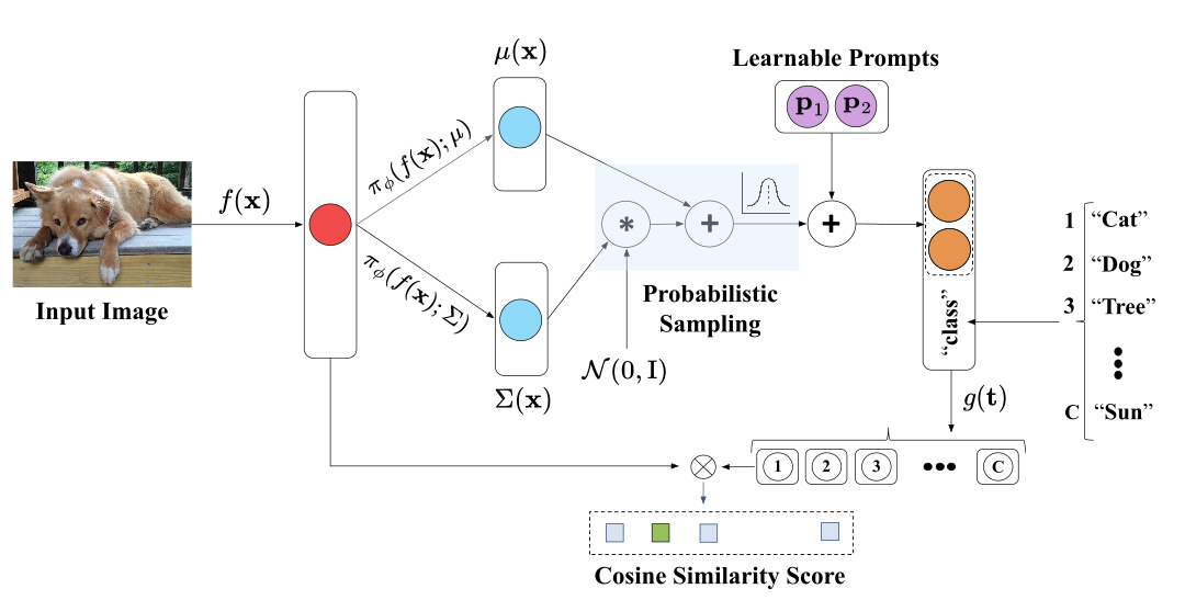 Variational Prompt Learning