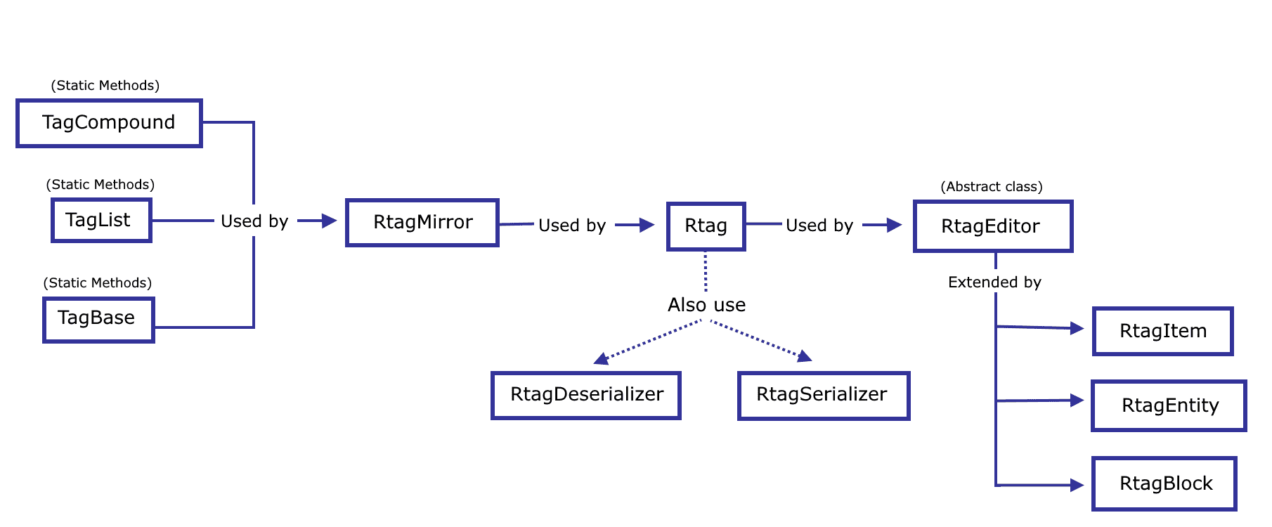 Rtag Instances