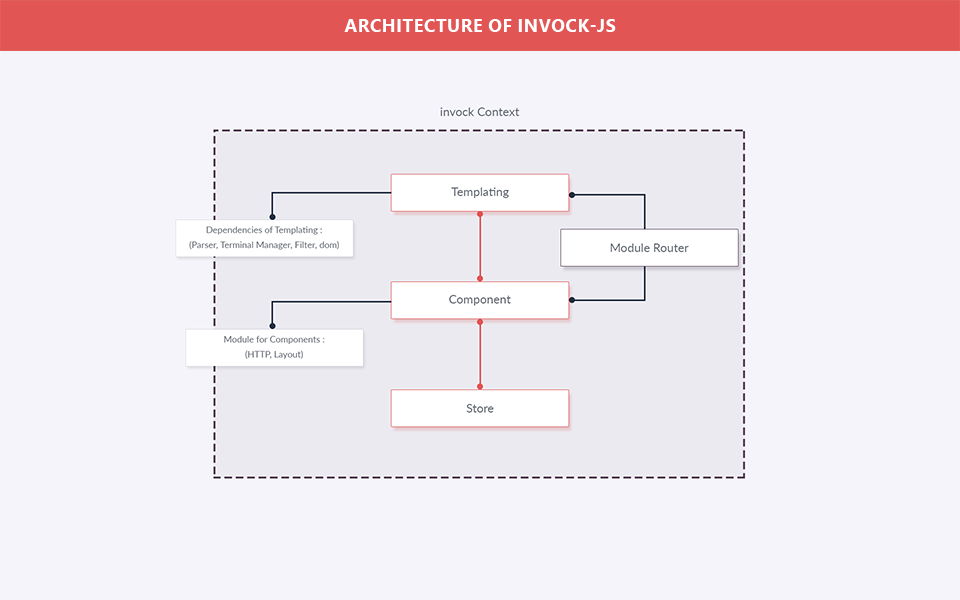 Architecture of invock-js