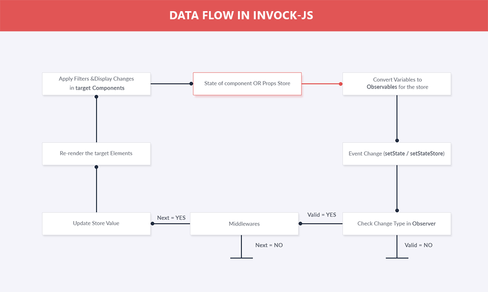 Data Flow in invock-js