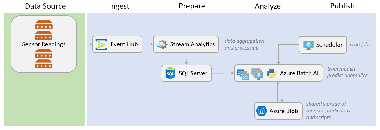 Solution Architecture