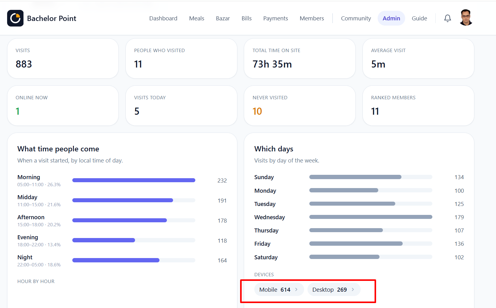 Admin analytics: visits, people, time on site, time of day, day of week, devices