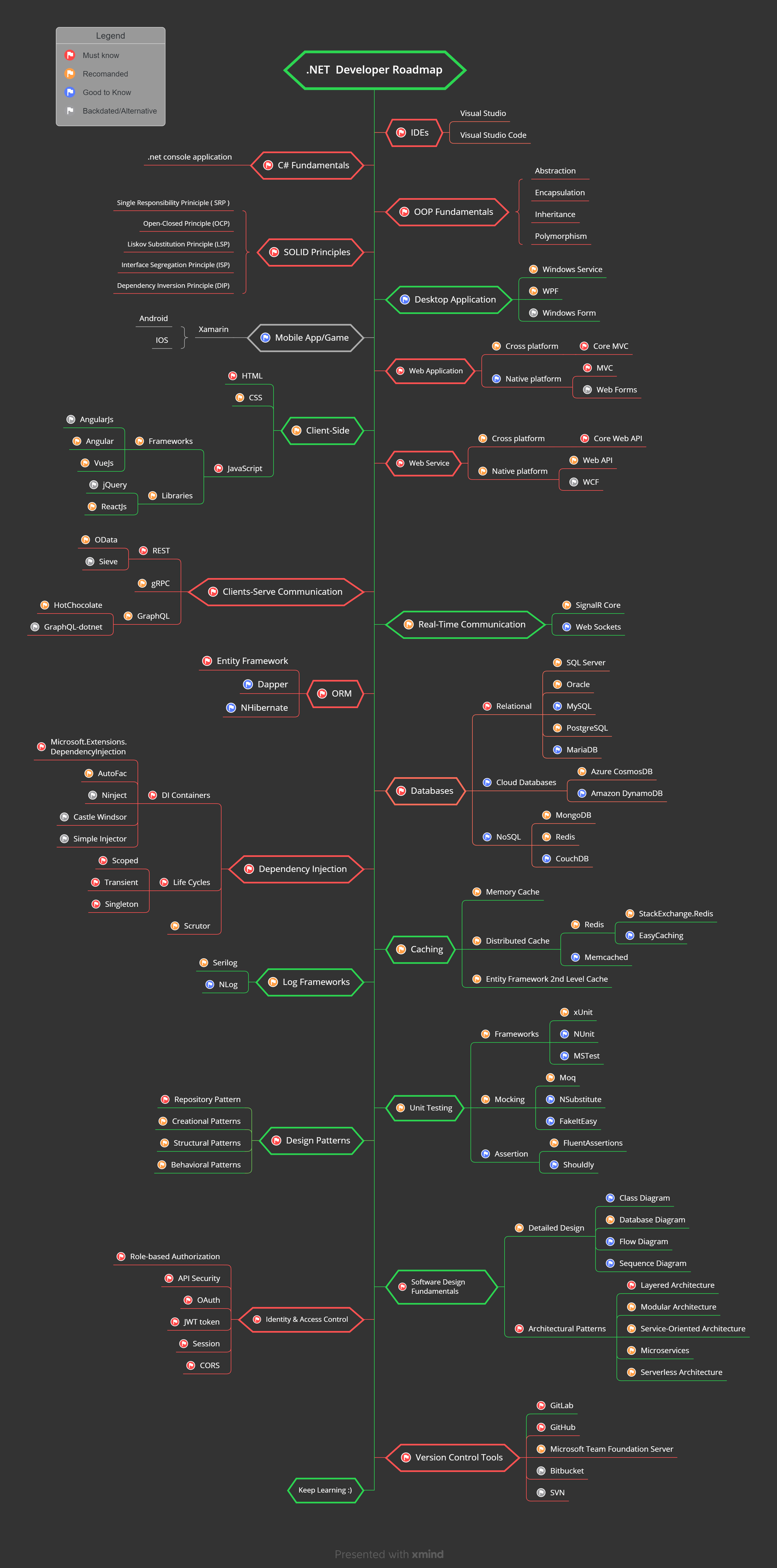 .NET Developer Roadmap