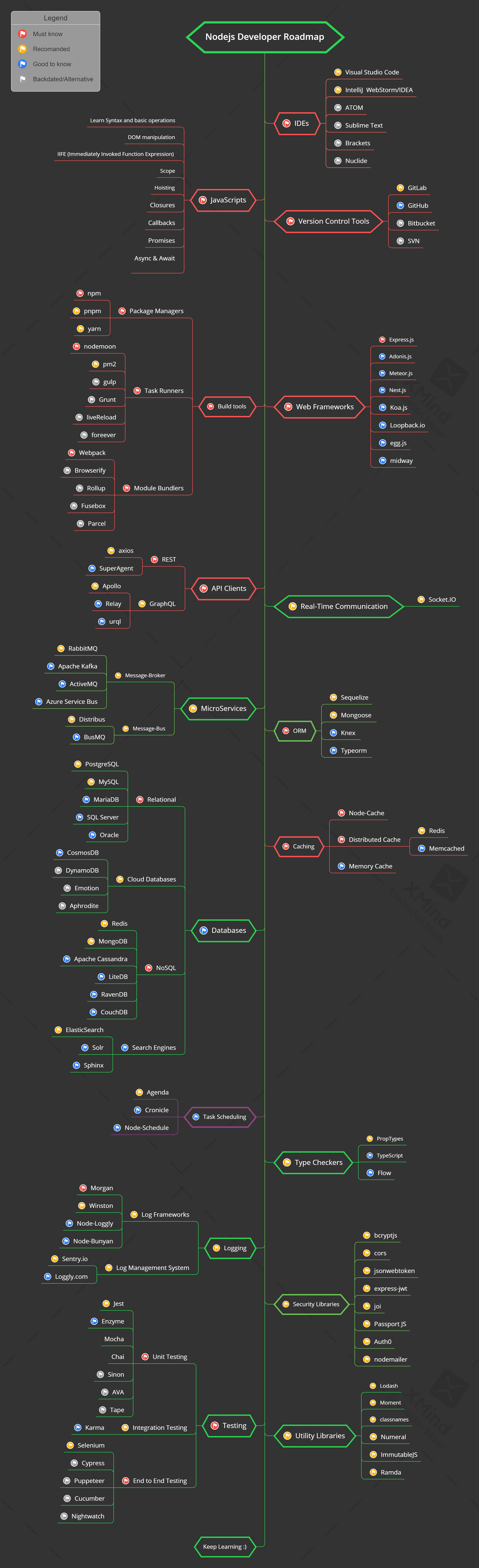 Node.js Developer Roadmap