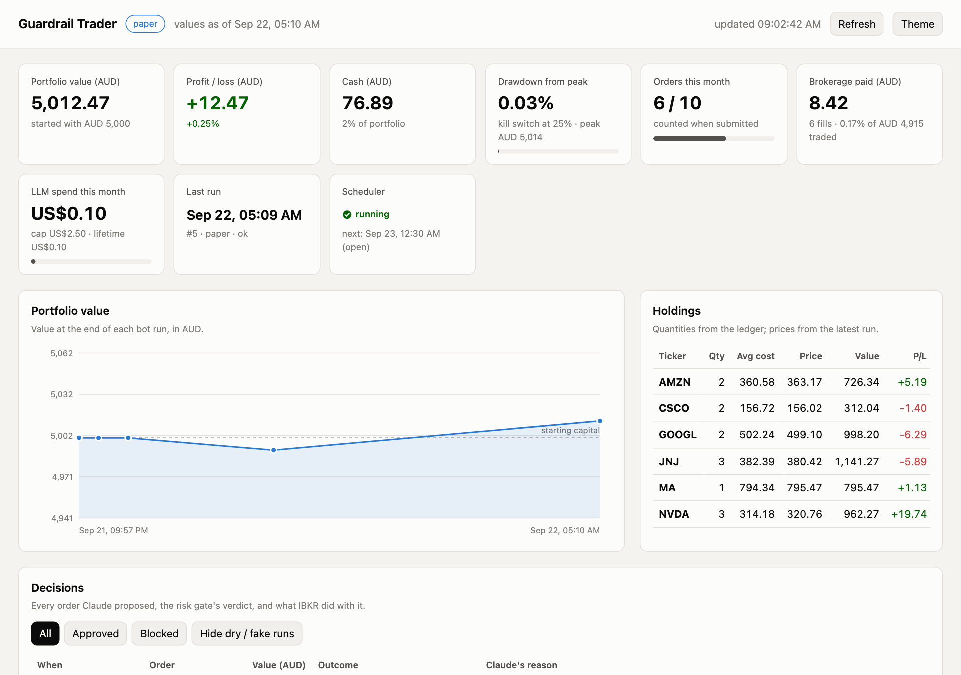 Dashboard overview
