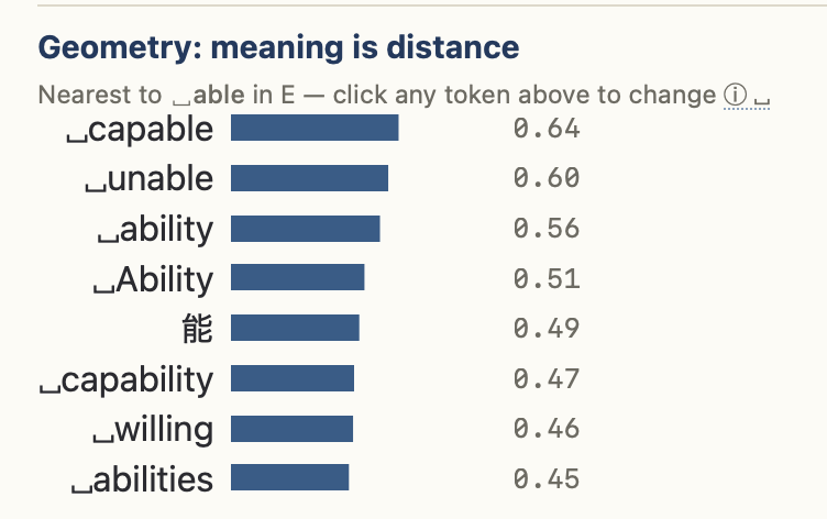 Nearest neighbours of “ able”: capable, unable, ability, Ability, 能, capability, willing, abilities
