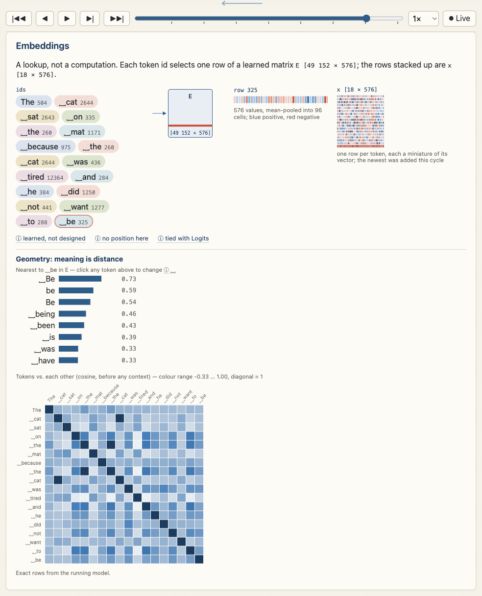 The Embeddings card: the row lookup, nearest neighbours and the self-similarity matrix