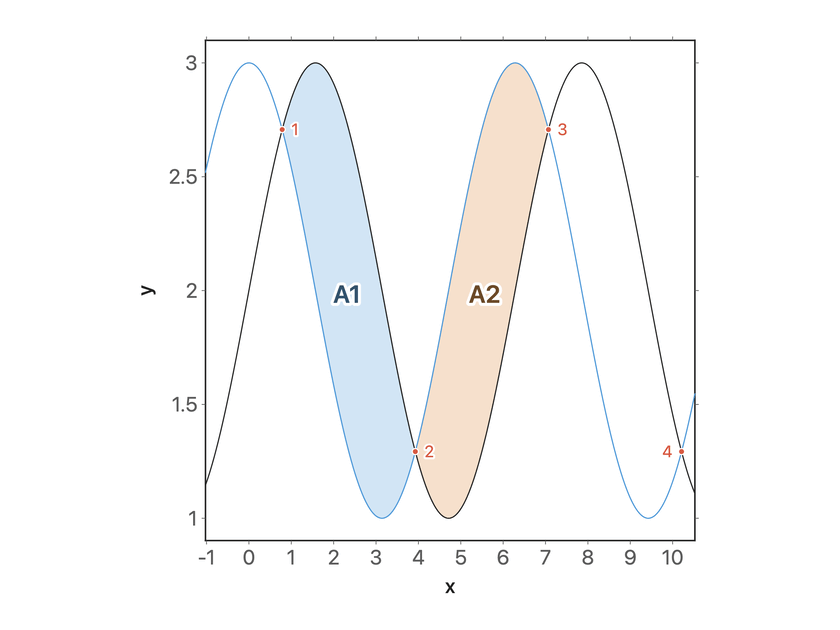 Finished chart: the areas A1 and A2 between two waves, shaded in blue and orange, with the crossing points marked