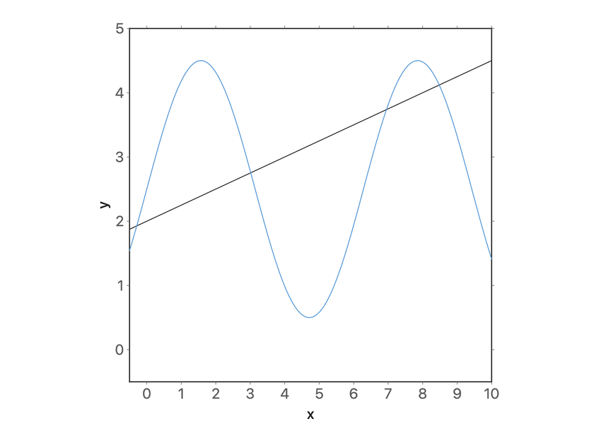 Finished chart: a blue wave and a black straight line that crosses it