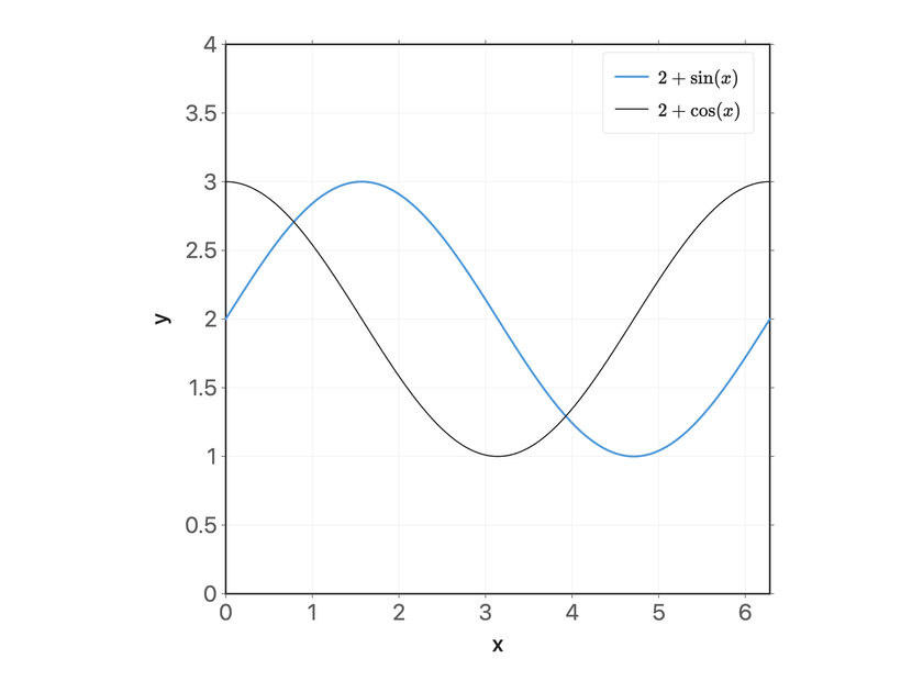 Finished chart: 2 + sin(x) in blue and 2 + cos(x) in black on a grid, with a legend