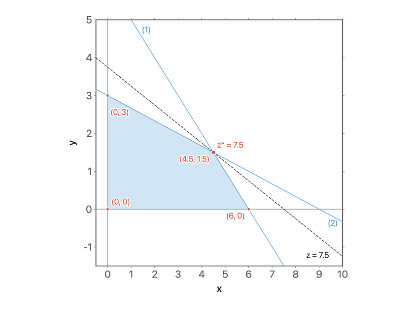 Finished chart: a feasible region with two labelled constraint lines, its corner points, the dashed objective line and the optimum