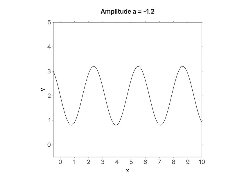Finished chart: a wave under a title that prints the slider value, Amplitude a = -1.2