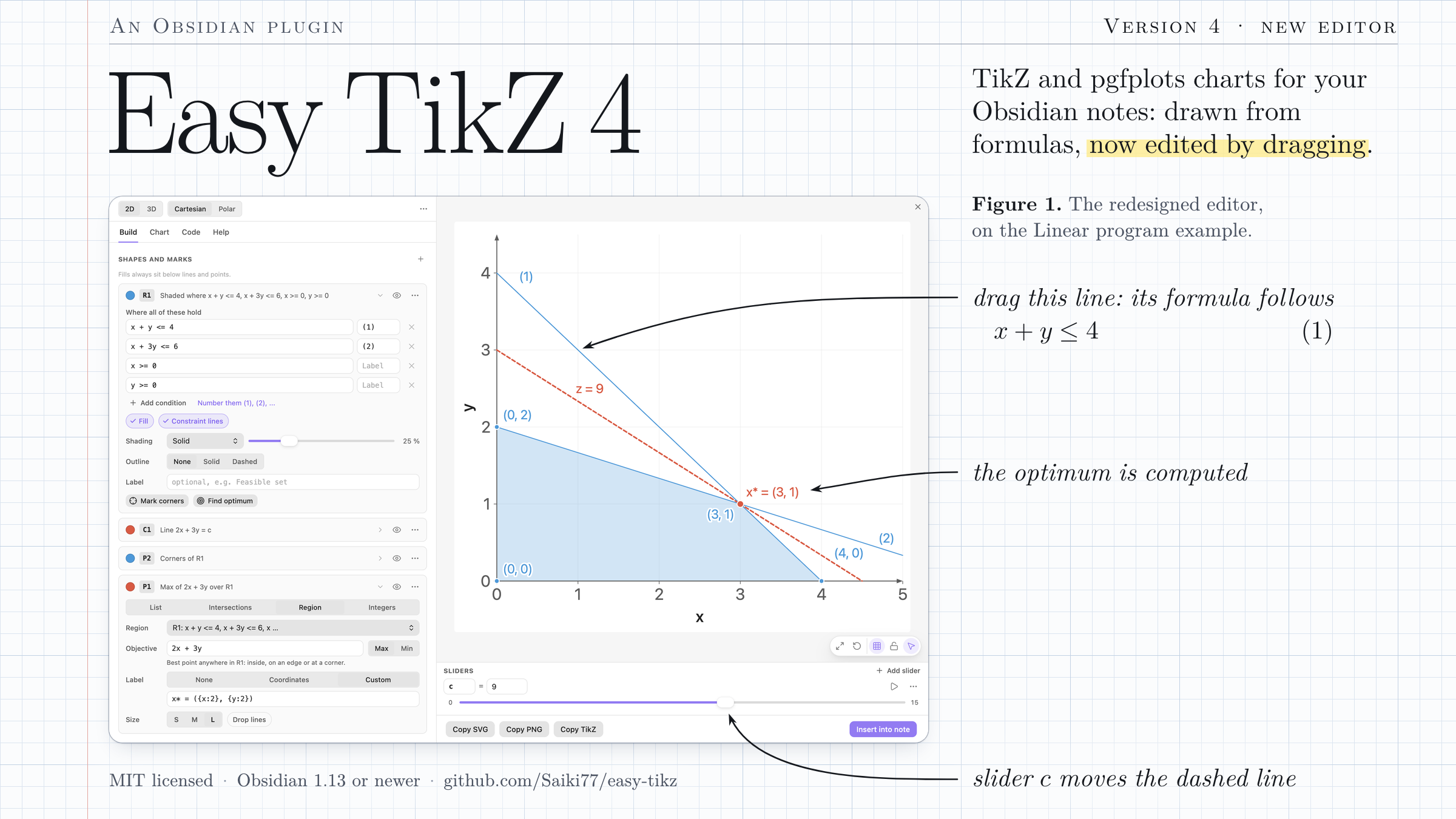 Easy TikZ 4, an Obsidian plugin, on a page of graph paper. The headline says: TikZ and pgfplots charts for your Obsidian notes, drawn from formulas, now edited by dragging. Figure 1 is the redesigned editor on the Linear program example: the region card with its four conditions on the left, and on the right the shaded feasible region with constraint lines (1) and (2), its corner points, the dashed line z = 9 and the optimum x* = (3, 1). Notes in italics point at constraint line (1), x + y <= 4 (drag this line: its formula follows), at the optimum (the optimum is computed) and at slider c (slider c moves the dashed line).