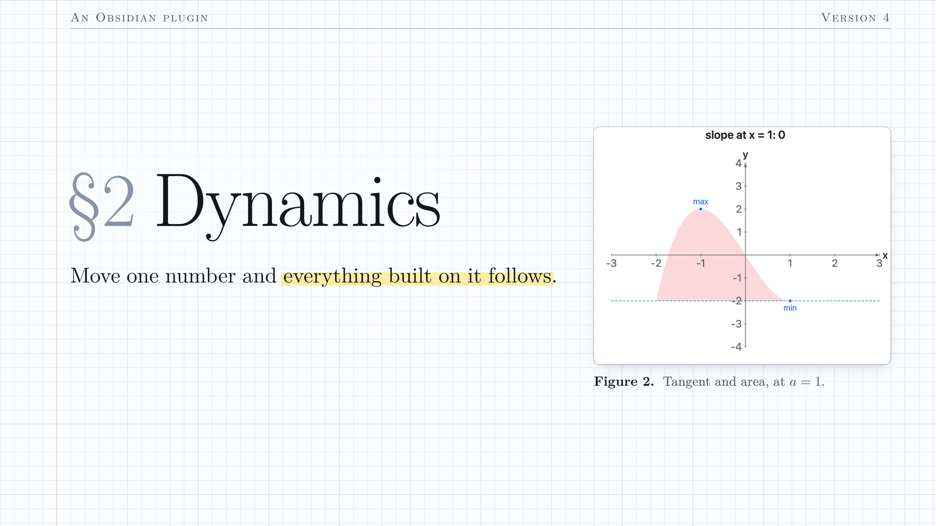 A 17.6 second loop on graph paper: section 2 of the overview film. A card reads: §2 Dynamics. Move one number and everything built on it follows. Then the editor shows the Tangent explorer example, x^3 - 3x with its tangent at slider a and the slope in the title, with a shaded area between the curve and the tangent added. The point where the tangent touches is dragged along the curve from a = 1, where the tangent lies flat on the minimum, to a = -1. Tangent, area and slope follow; the area shrinks to nothing at a = 0 and grows back on the other side (a note: at a = 0 the area flips), and at a = -1 a note says: flat on the maximum. Play is pressed in the Sliders dock, and the picture moves by itself. Last the caption says: One slider, three definitions. The rest follows. Beside the Build panel the definitions stand as equations: (1) f1(x) = x^3 - 3x, (2) f2(x) = f1(a) + (3a^2 - 3)(x - a), and (3) the region min(f1, f2) <= y <= max(f1, f2) for min(a, -2a) <= x <= max(a, -2a).