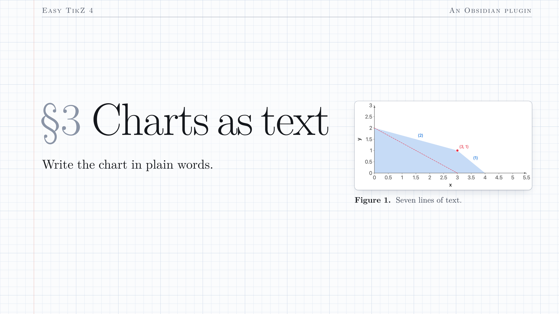 A 37 second film on graph paper: §3 Charts as text. Write the chart in plain words. A note in Obsidian holds one sentence and no chart. A block is opened with three backticks and easy-tikz; Obsidian closes it, and nothing shows under the empty block. The first line, size 12 x 6, makes the chart fade up under the block on the default range; the next, show x from 0 to 5.5 and y from 0 to 3, makes its axes glide there as the numbers are typed, and axes on the edges moves them to the edges. Then, one line each: shade where x + y <= 4 and x + 3y <= 6 and x >= 0 and y >= 0, numbered (the region fades in), slider c from 0 to 15, starting at 6 (a slider appears under the chart), draw 2x + 3y = c in red, dashed (the dashed line draws itself) and mark the maximum of 2x + 3y in the region, large, with coordinates (the optimum (3, 1) pops in). The 4 in x + y <= 4 becomes a 5: the region grows and the optimum slides to (4.5, 0.5), and a note says: the optimum slides. A click on the note's first line hands the lines over to the chart.
