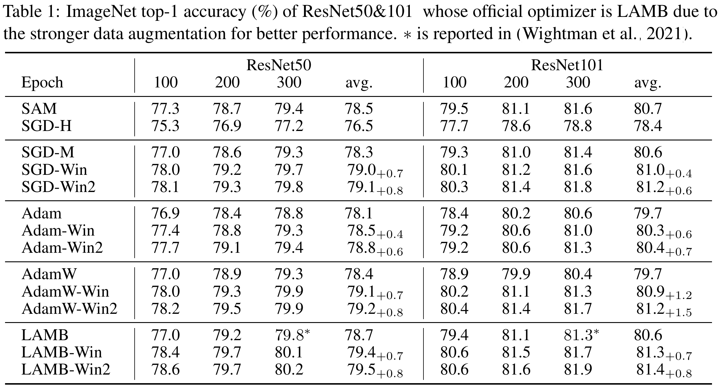 Results on Resnets 