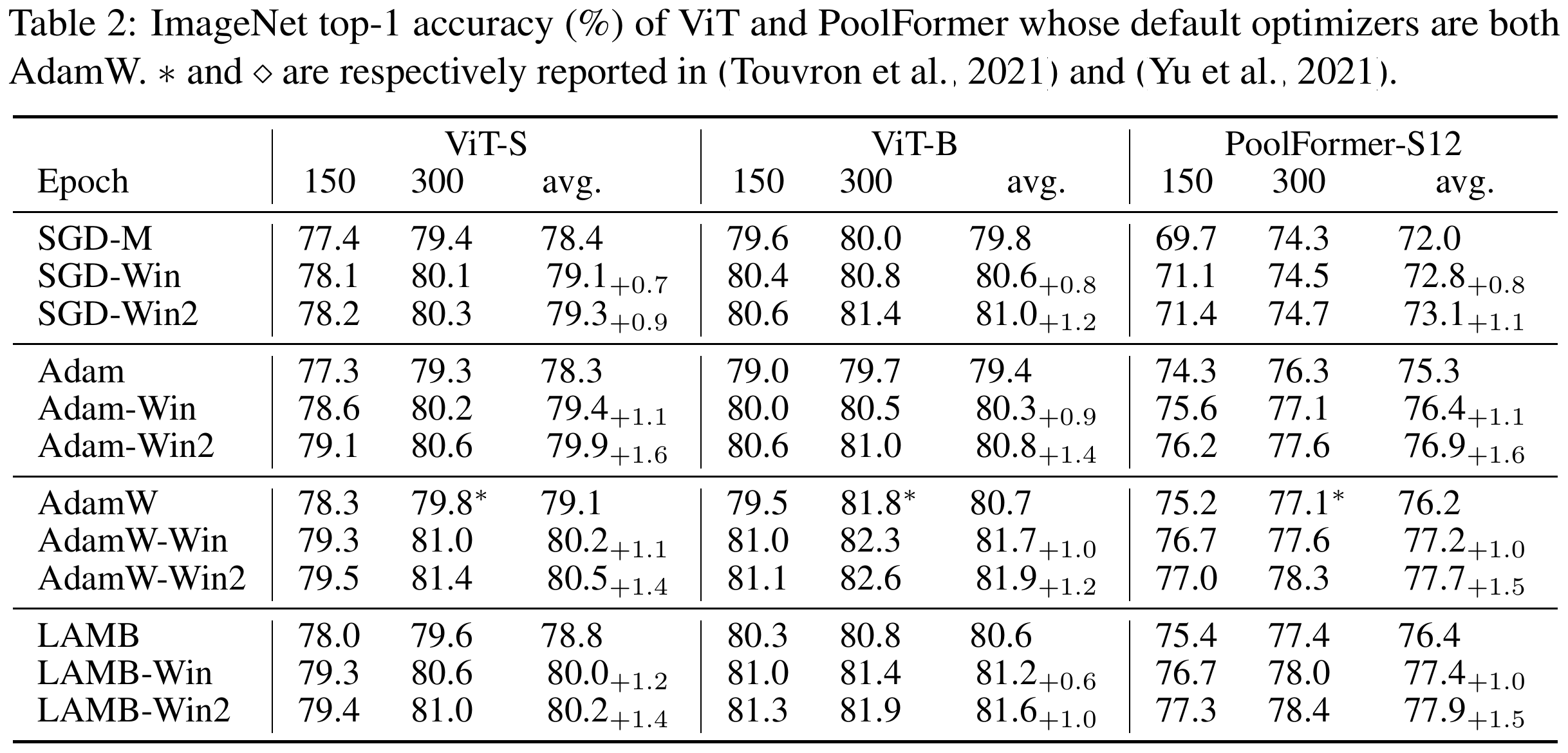 Results on ViTs 