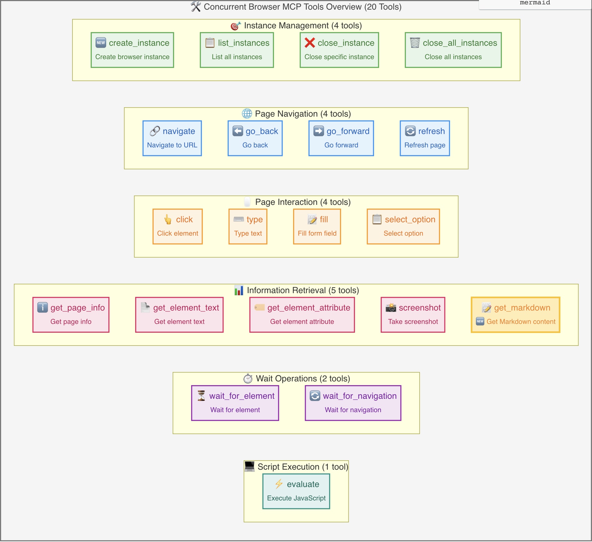 Tool Classification