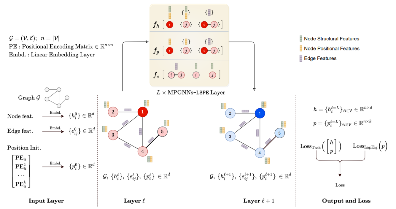 MPGNNs-LSPE