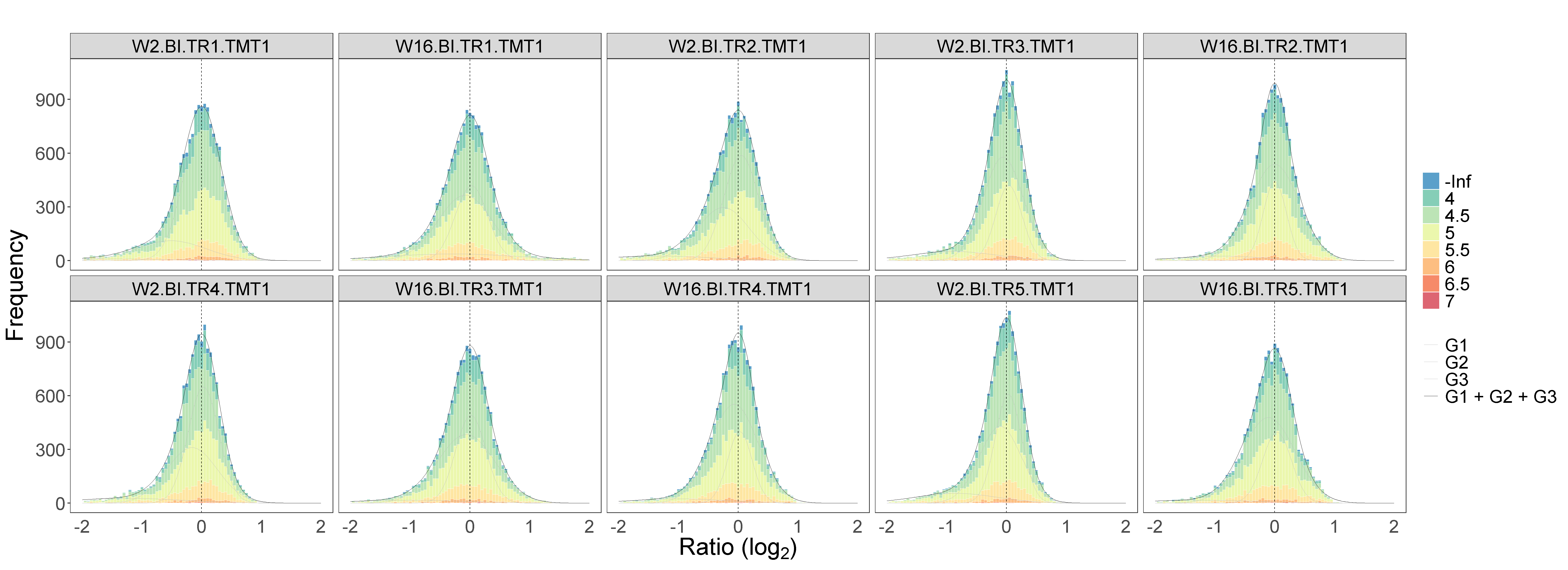 **Figure 2A-2B.** Histograms of peptide log2FC. Top: `scale_log2r = FALSE`; bottom, `scale_log2r = TRUE`