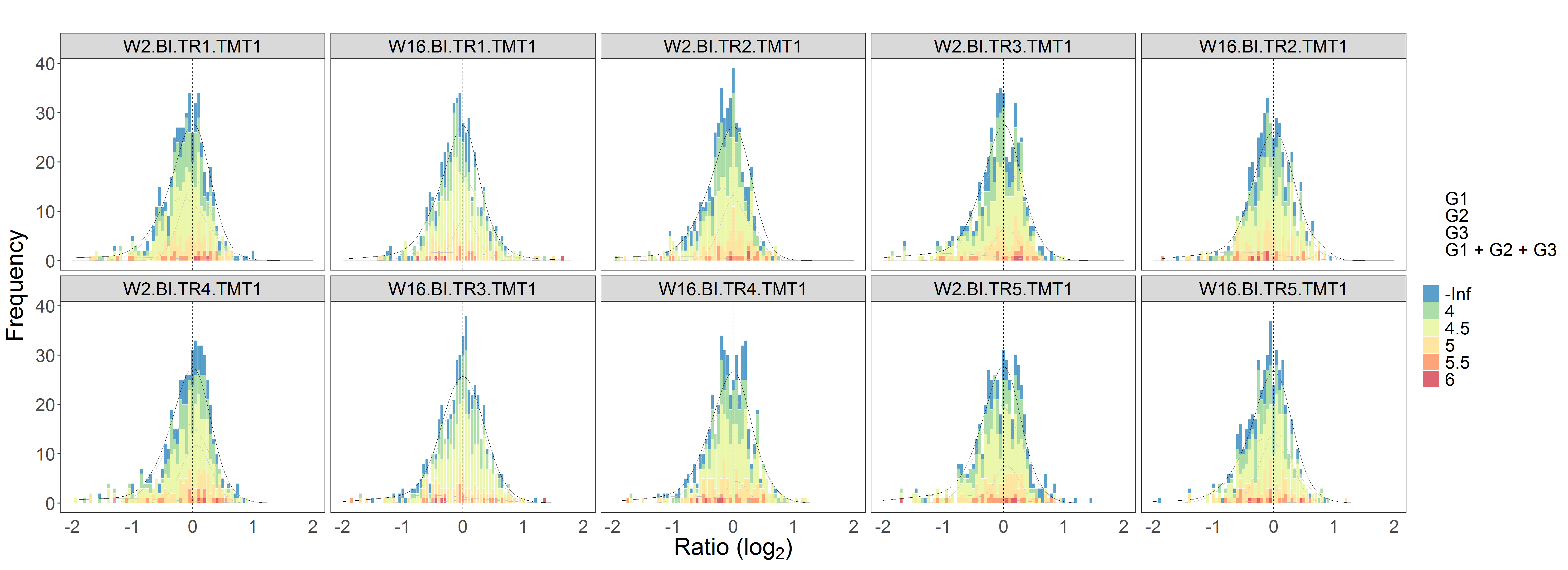 **Figure S2C-S2D.** Histograms of the log2FC of peptides from N-terminal acetylated proteins. Left:  without y-axix scaling; right: with y-axix scaling.