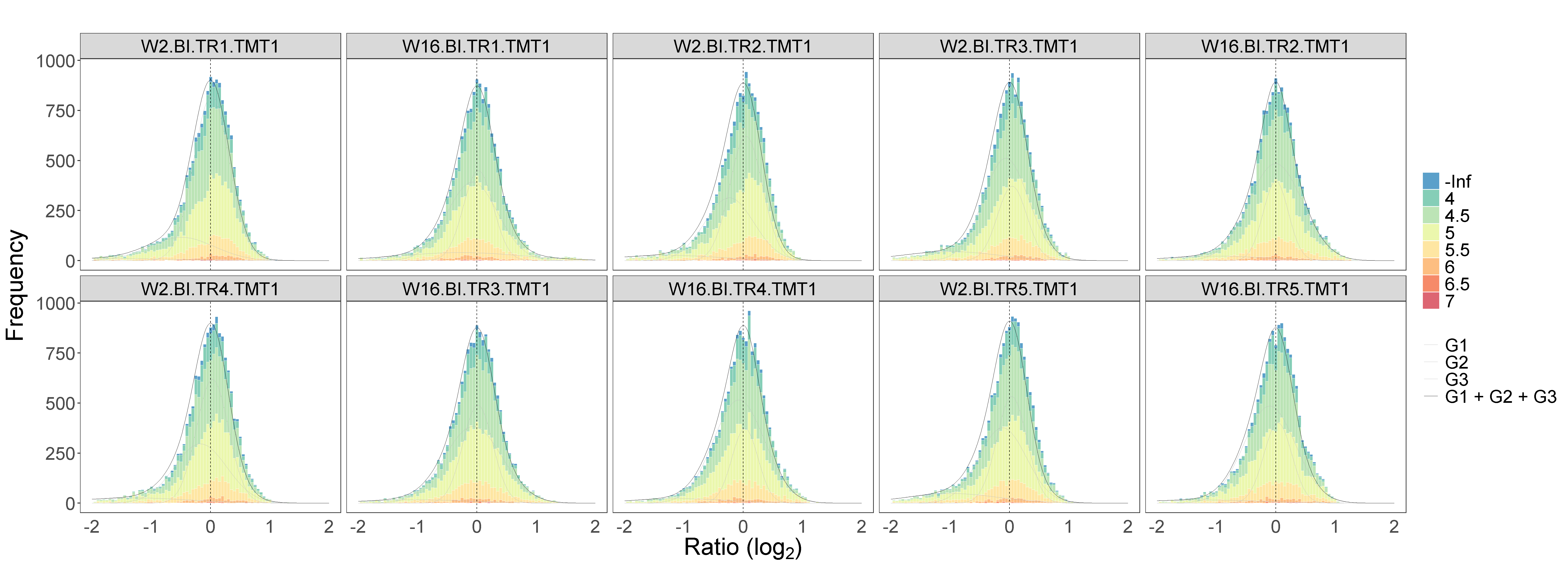 **Figure 2C-2D.** Histograms of peptide log2FC. Top: median-centering for all samples; bottom: `W2.BI.TR2.TMT1` aligned differently by Gaussian density