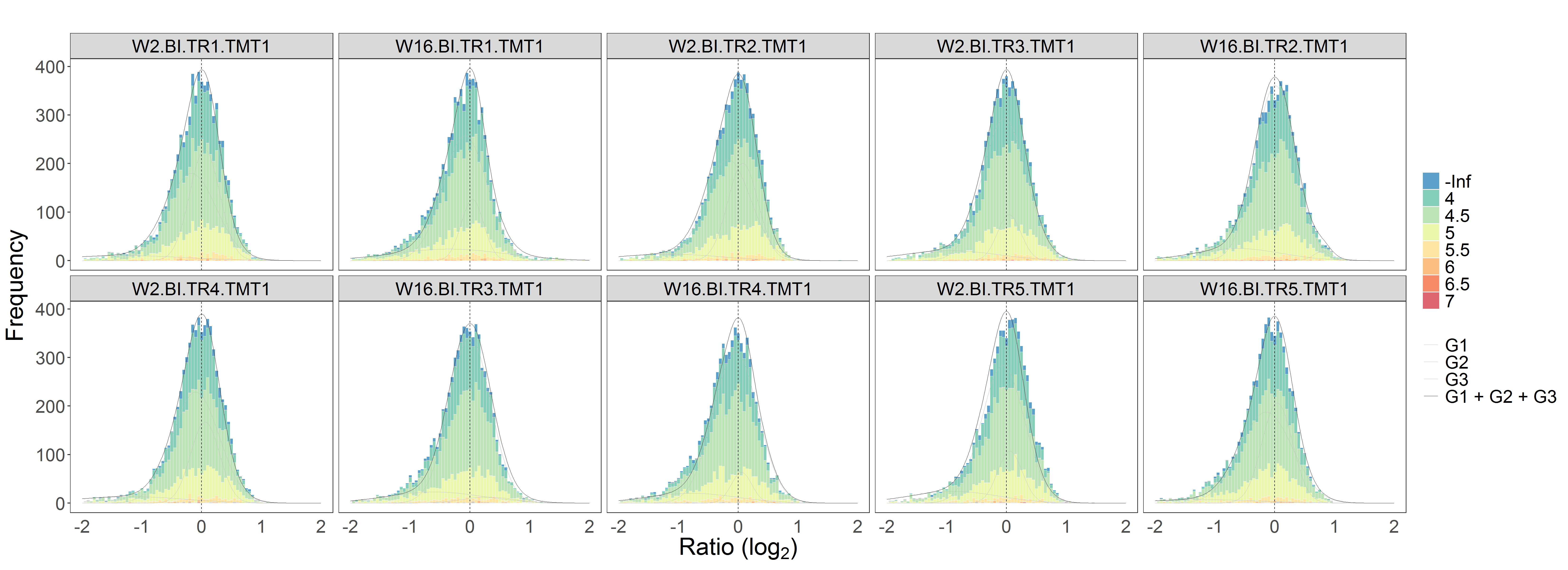 **Figure S2A-S2B.** Histograms of log2FC. Left: phosphopeptides without y-axix scaling; right: phosphopeptides with y-axix scaling. The density curves are from the combined data of global + phospho.