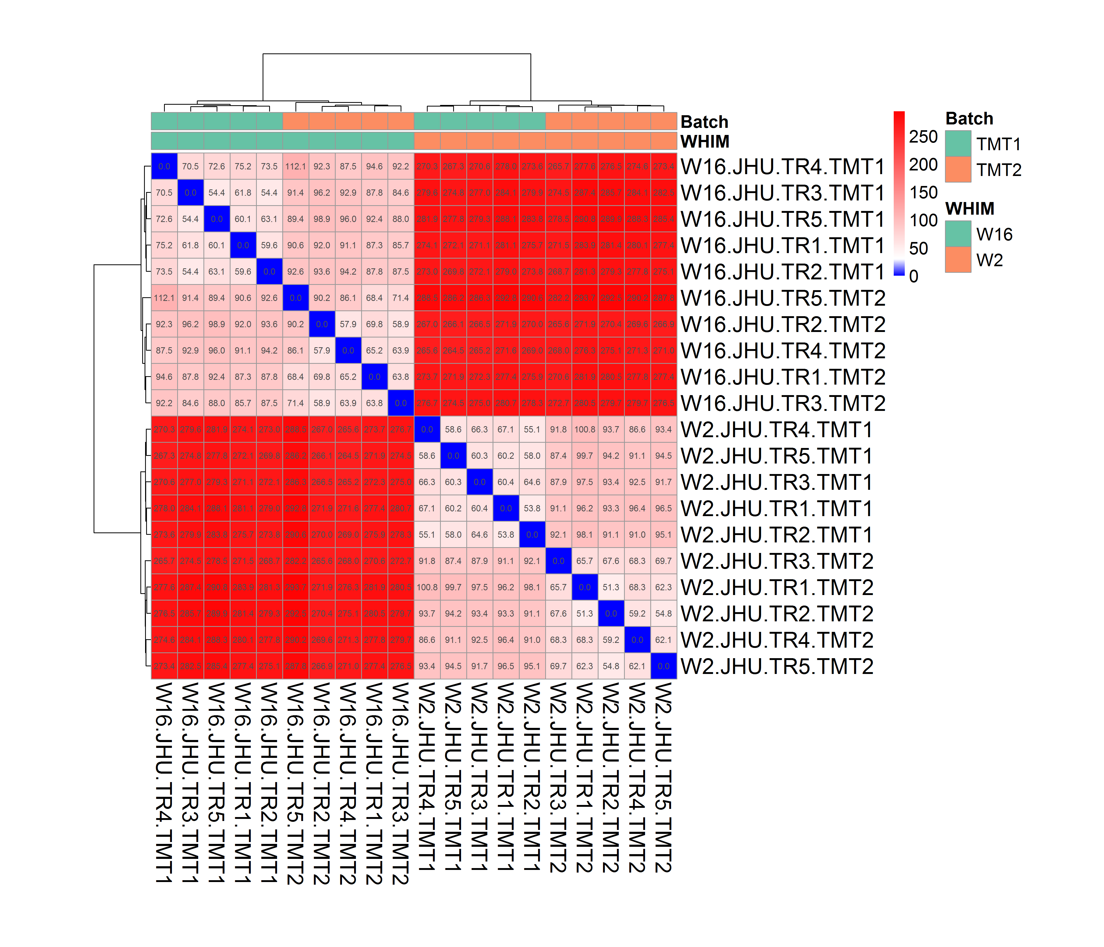 **Figure 3D.** EucDist of peptide log2FC at `scale_log2r = TRUE`