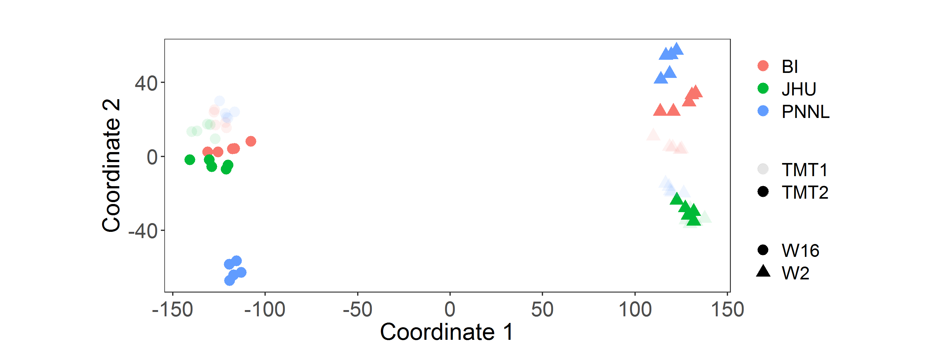 **Figure 3A.** MDS of peptide log2FC at `scale_log2r = TRUE`