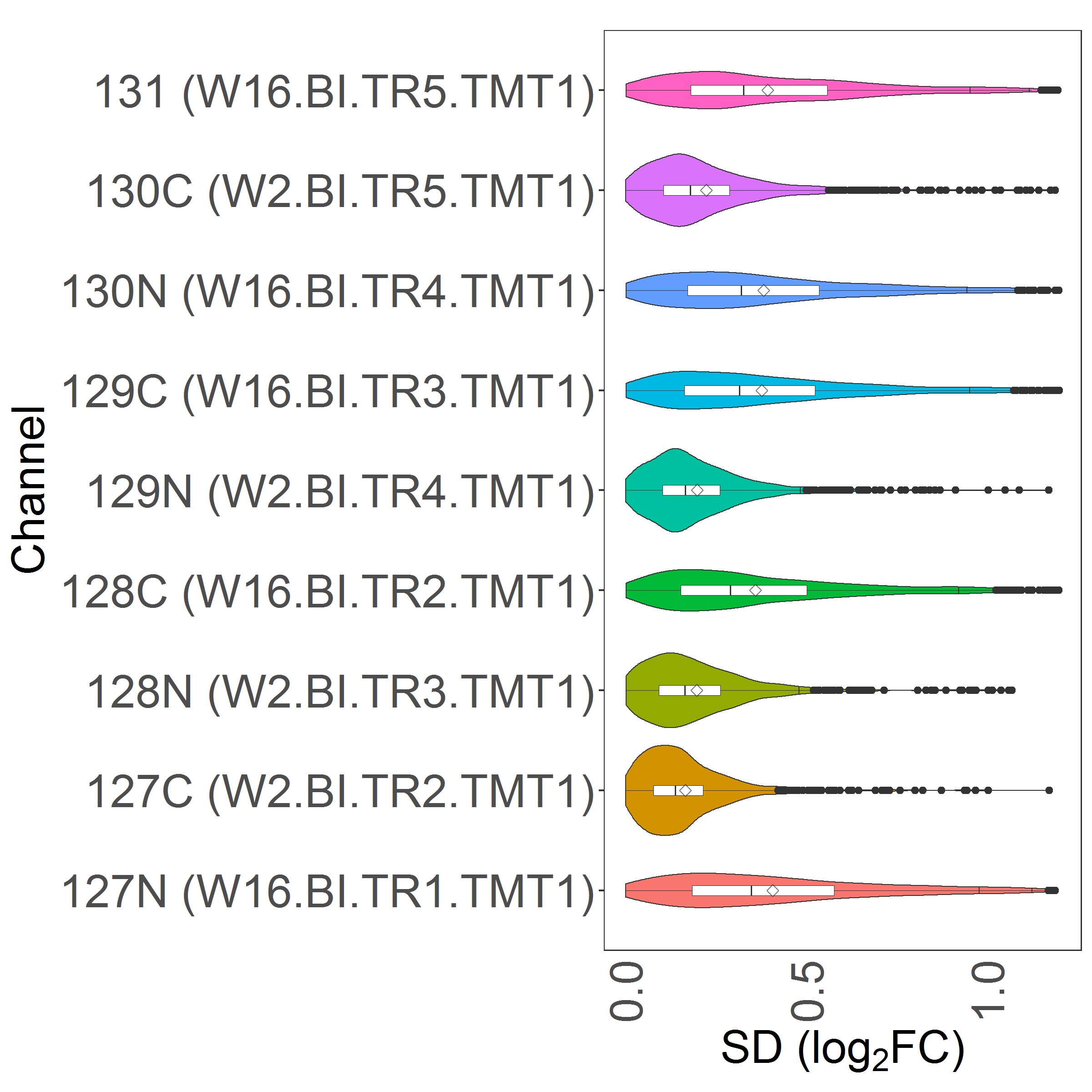 **Figure S1C-S1D.** Protein CV from peptide measures with WHIM2 reference. Left: before trimming; right: after trimming.