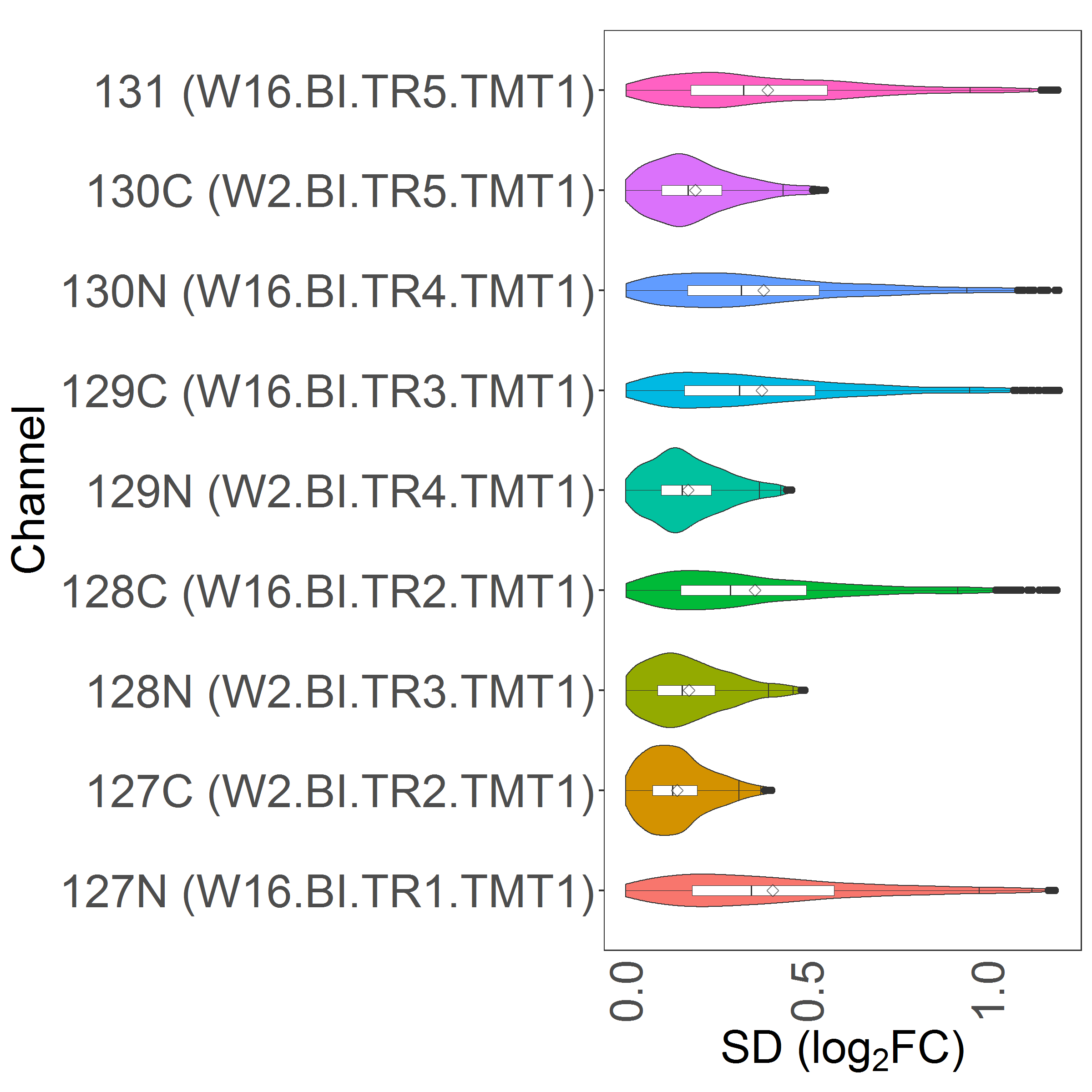 **Figure S1C-S1D.** Protein CV from peptide measures with WHIM2 reference. Left: before trimming; right: after trimming.