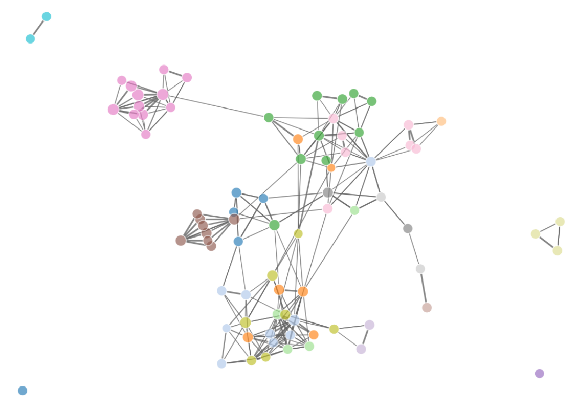 **Figure 8E.** Snapshots of the networks of biological terms. Left, distance <= 0.8; right, distance <= 0.2.