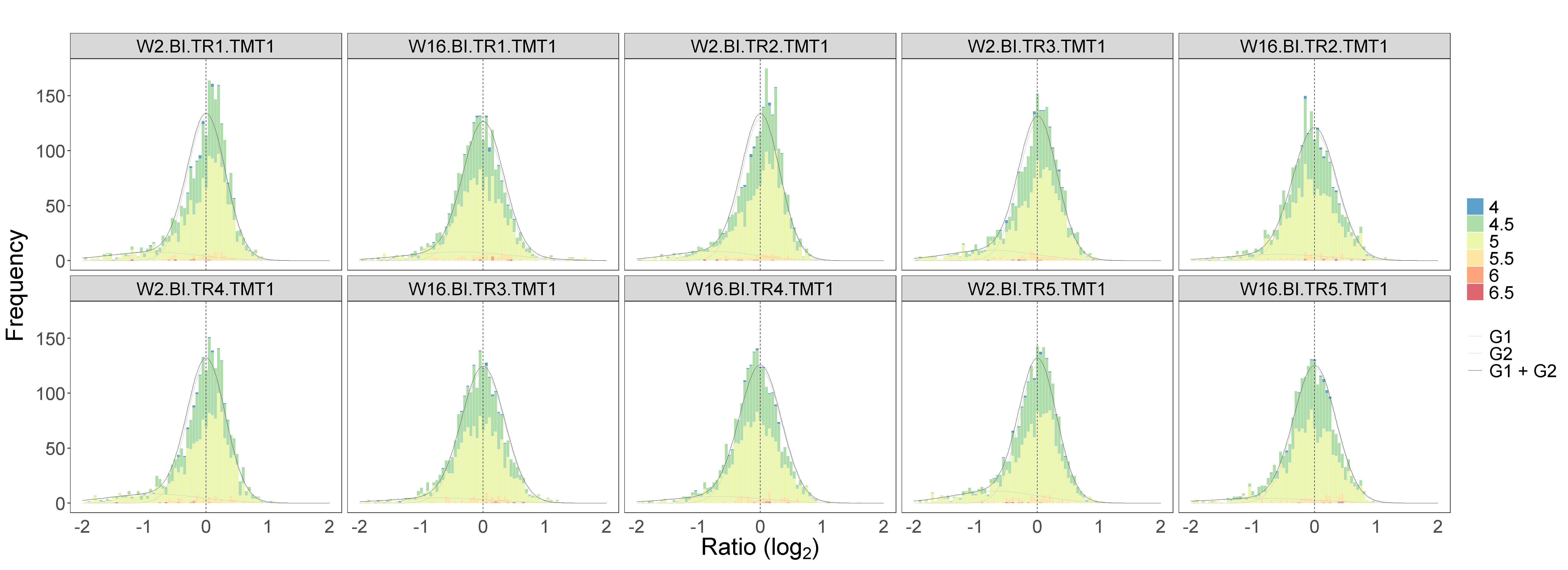 **Figure 2E-2F.** Histograms of protein log2FC at `scale_log2r = TRUE`. Left: before filtration; right, after filtration