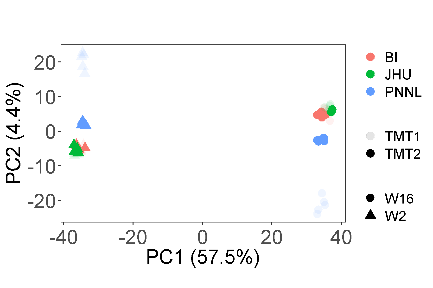**Figure 4A-4B.** PCA of protein log2FC with data centering `on`. Left: without filtration; right, with filtration