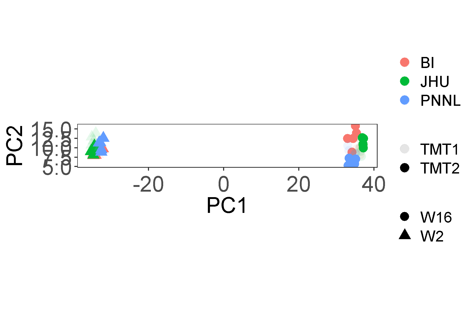 **Figure 4C-4D.** PCA of protein log2FC. Left: data centering `off` without filtration; right, data centering `off` with filtration