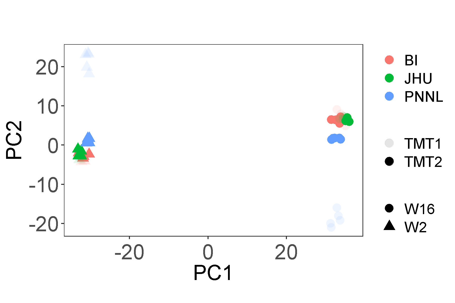 **Figure 4C-4D.** PCA of protein log2FC. Left: data centering `off` without filtration; right, data centering `off` with filtration