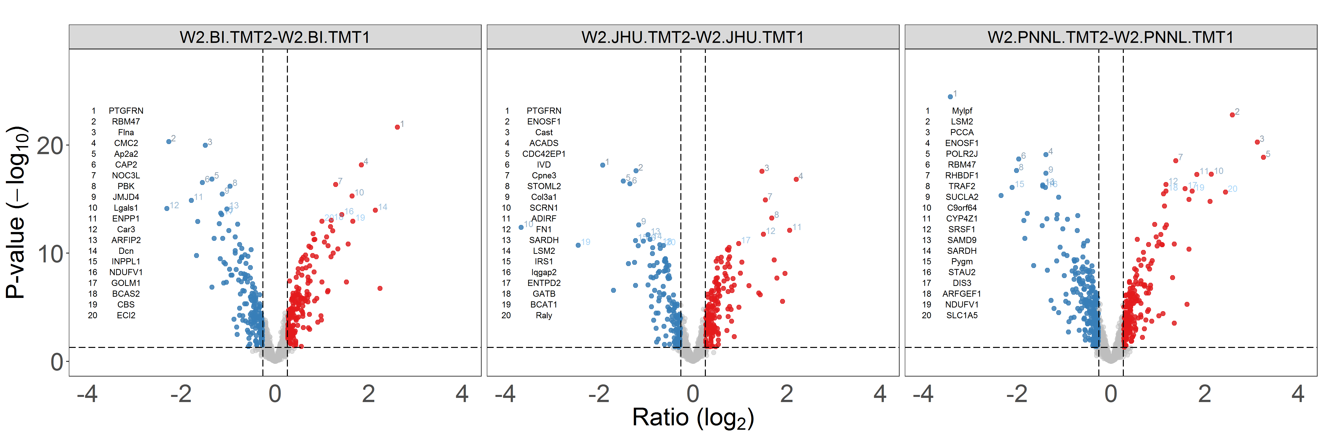 **Figure 7A-7B.** Volcano plots of protein log2FC. Left: between batches; right: between locations.